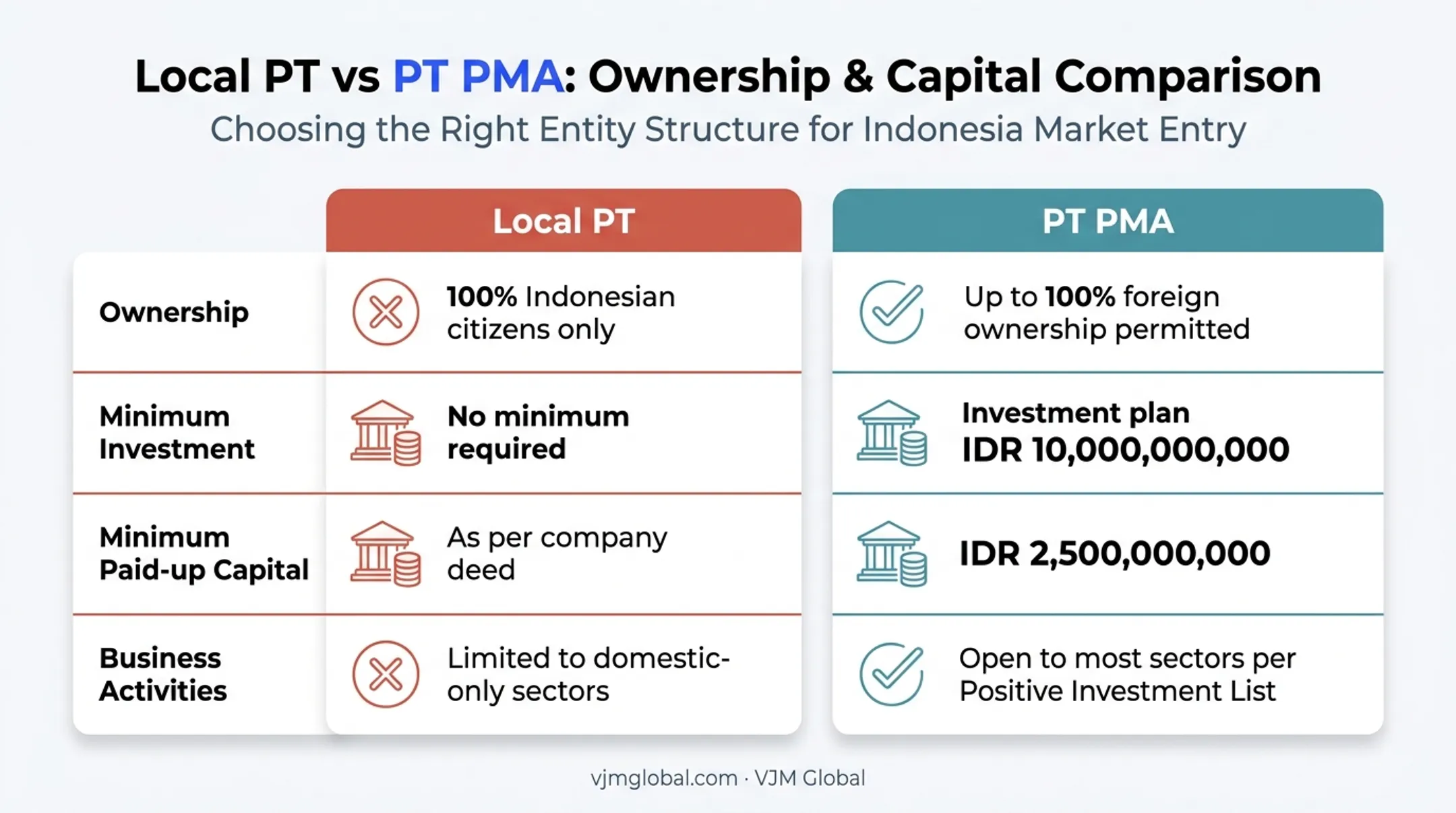 Local PT versus PT PMA ownership capital and business activity comparison