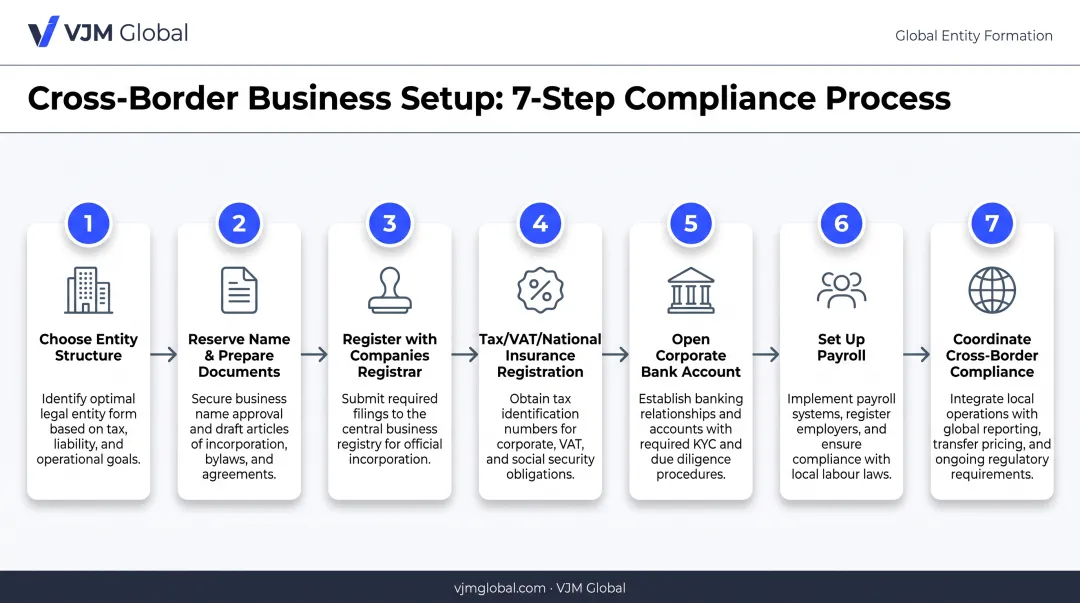 7-step process to register a business in Israel from the UAE