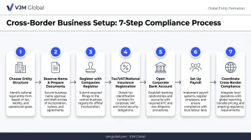 7-step process to register a business in Israel from the UAE