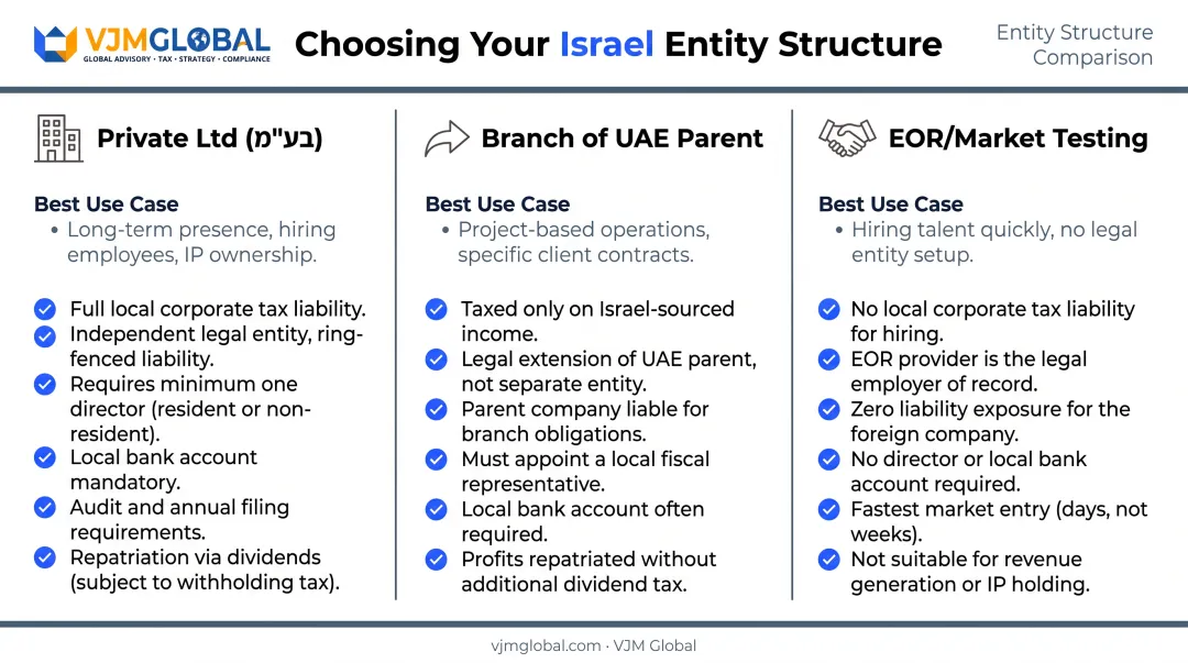 Comparison of Israeli entity structures for UAE founders Ltd branch EOR