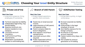 Comparison of Israeli entity structures for UAE founders Ltd branch EOR