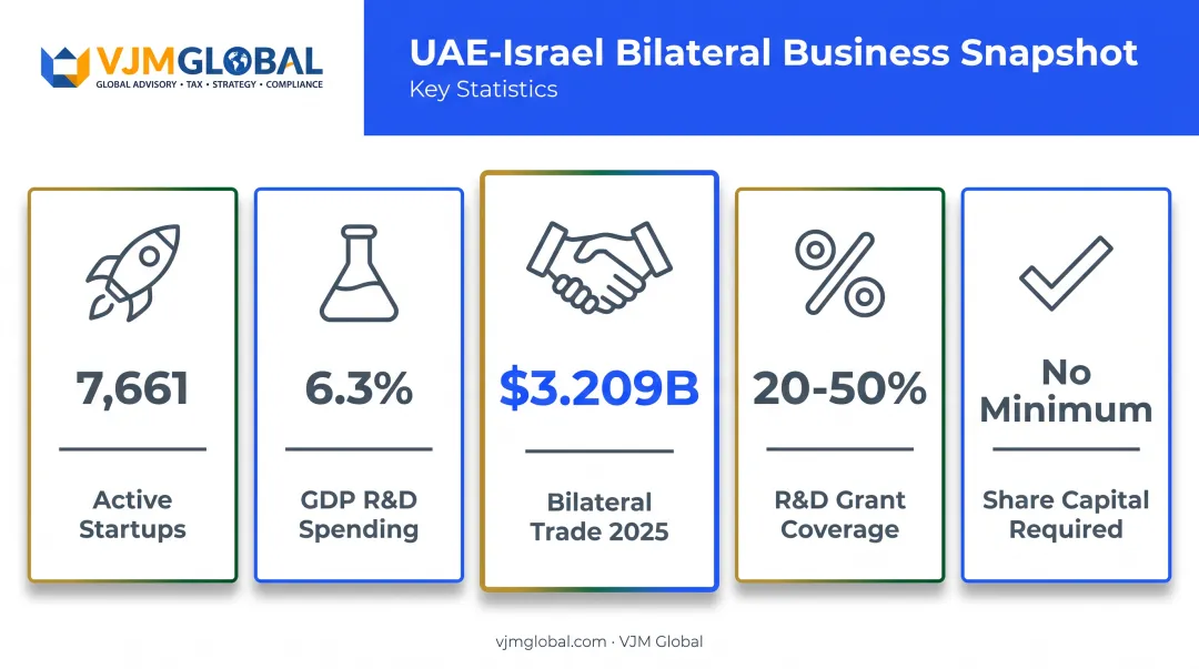 UAE-Israel business opportunity statistics startups R&D trade