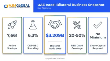 UAE-Israel business opportunity statistics startups R&D trade
