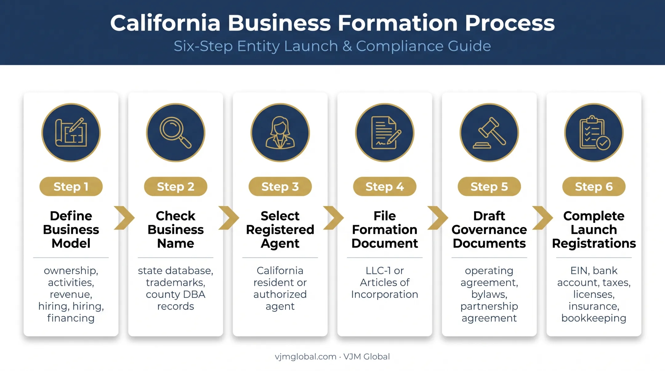 Six-step California business formation process from planning to launch