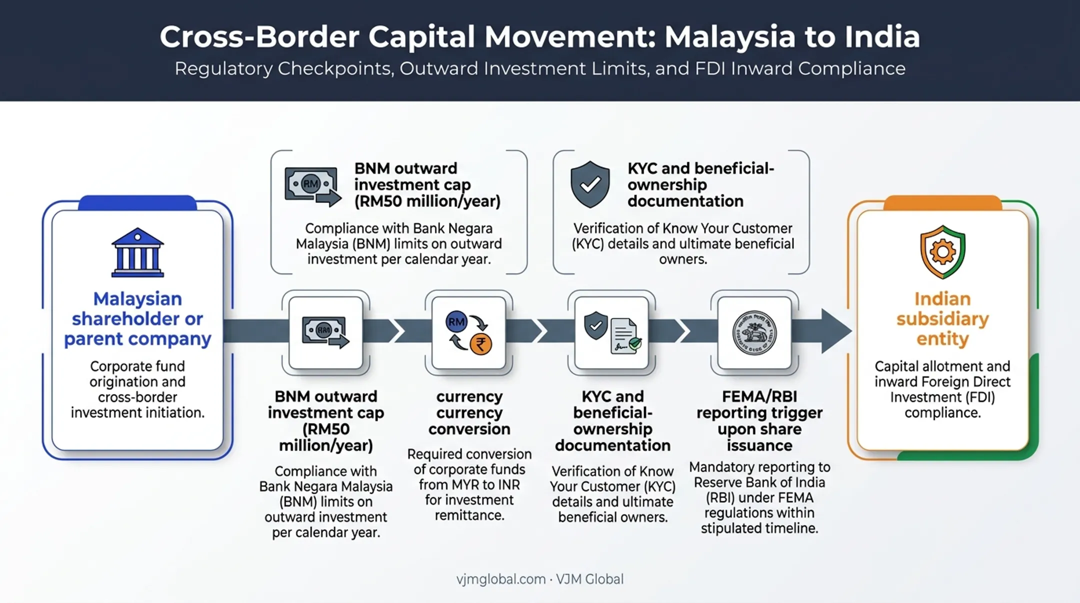 Malaysia to India cross-border capital flow and compliance checkpoints diagram