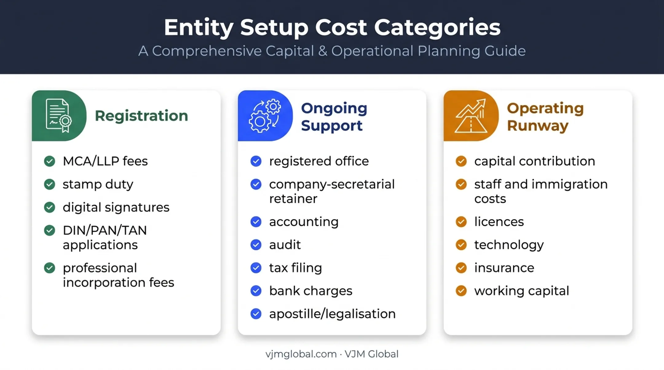 Breakdown of India business setup cost categories for foreign founders