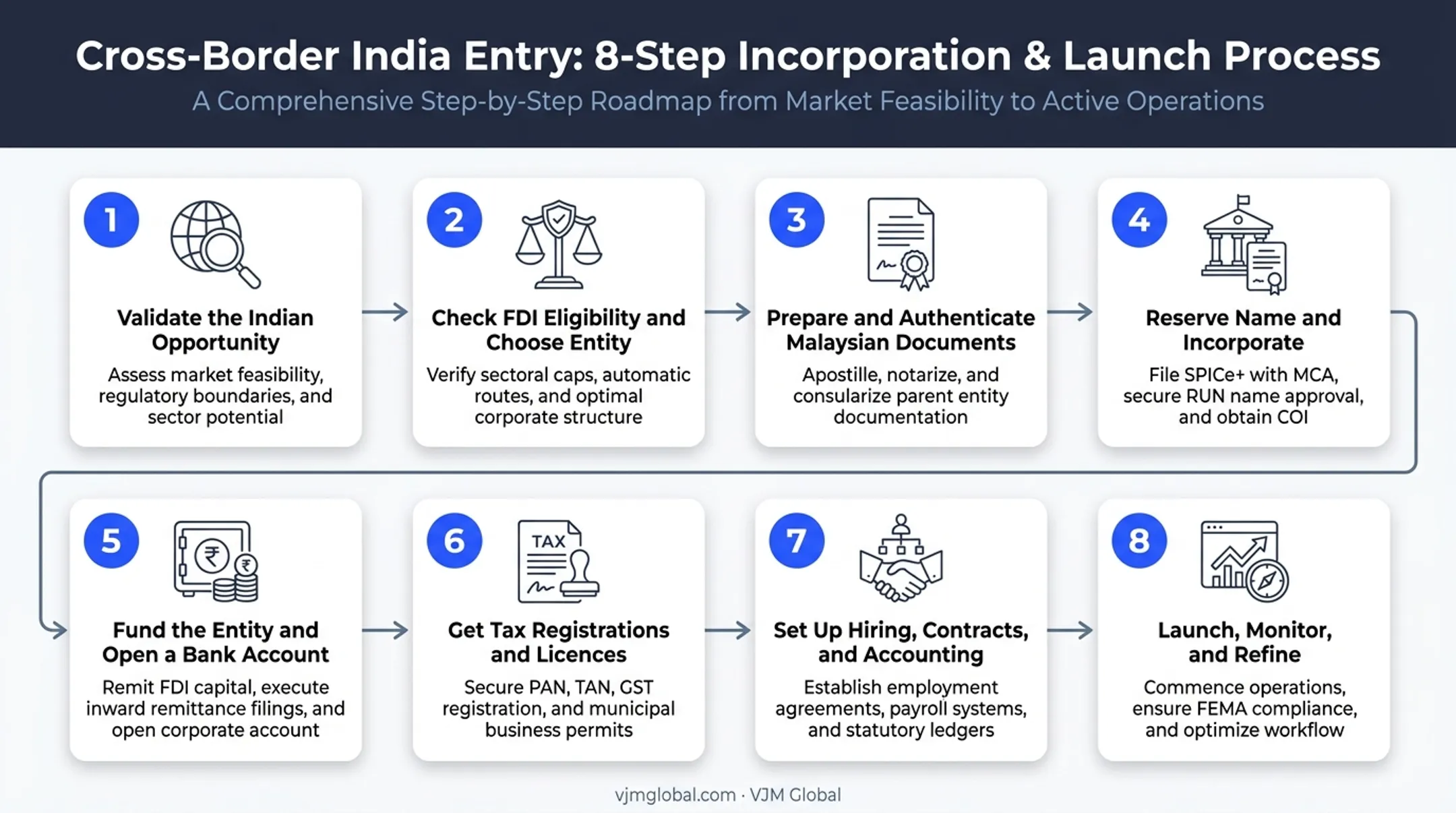 8-step process for Malaysian entrepreneurs to start a business in India