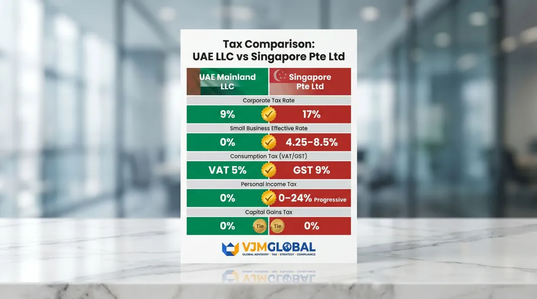UAE mainland LLC versus Singapore Pte Ltd full tax comparison table infographic