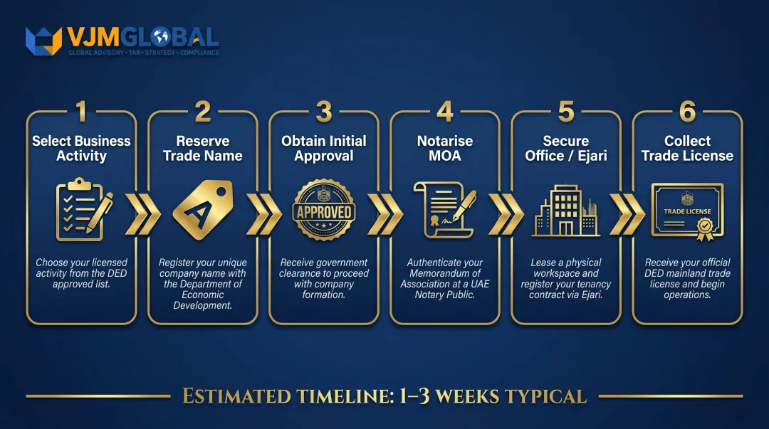 Six-step Dubai mainland LLC incorporation process flow from name reservation to trade license