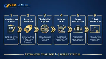 Six-step Dubai mainland LLC incorporation process flow from name reservation to trade license