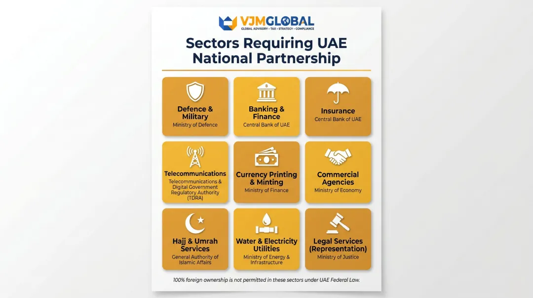 Nine UAE strategic-impact restricted sectors requiring Emirati partnership infographic