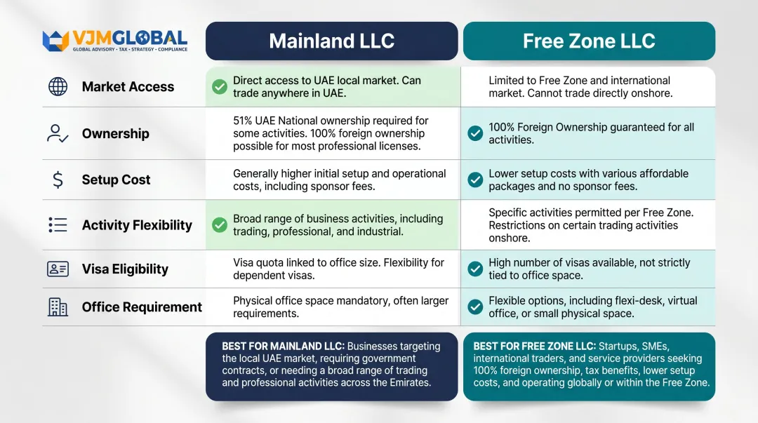 Dubai mainland LLC versus free zone LLC six-feature comparison table for Singapore entrepreneurs