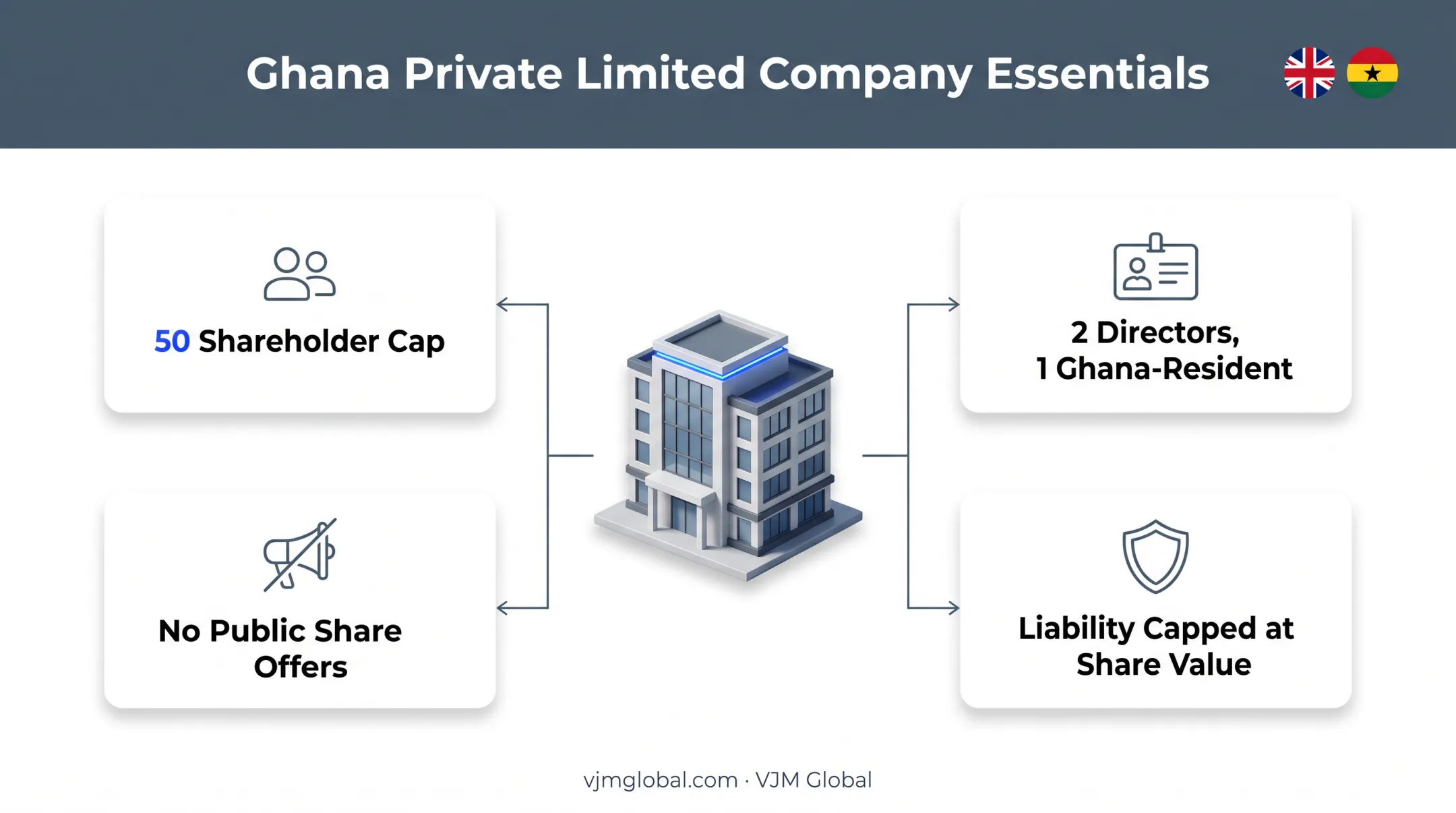 Ghana Private Limited Company key requirements and ownership structure overview