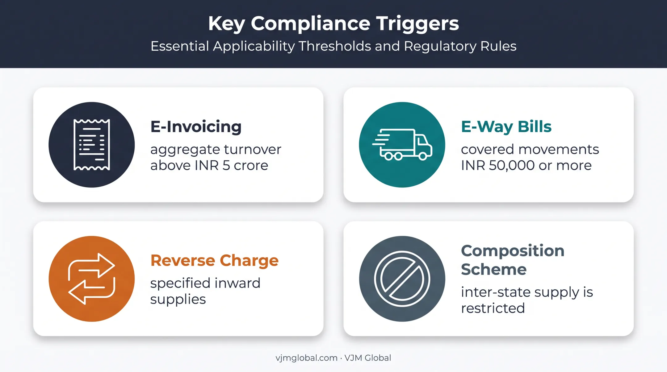Four multi-state GST compliance triggers and thresholds for businesses