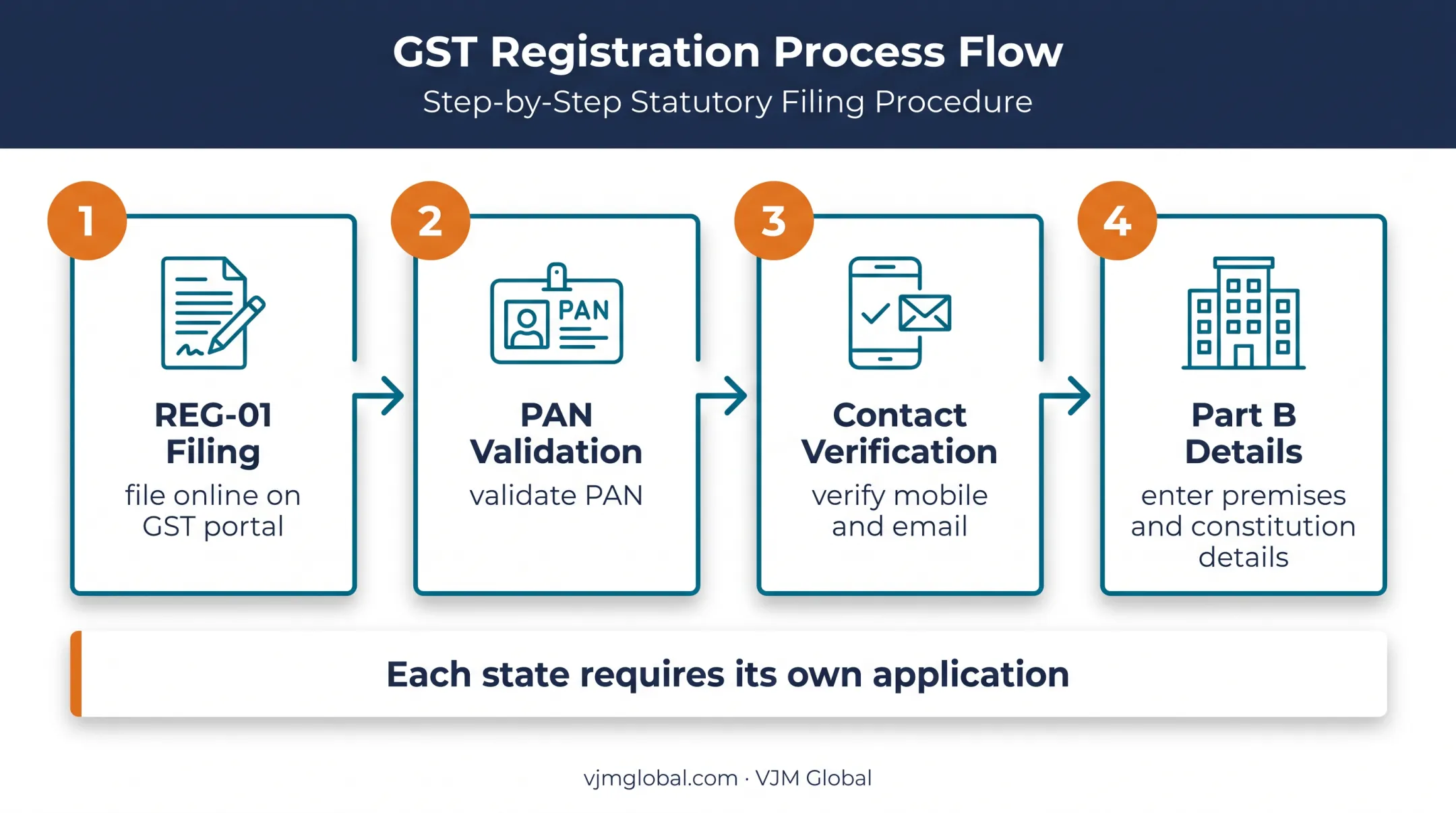 GST registration application process for each Indian state