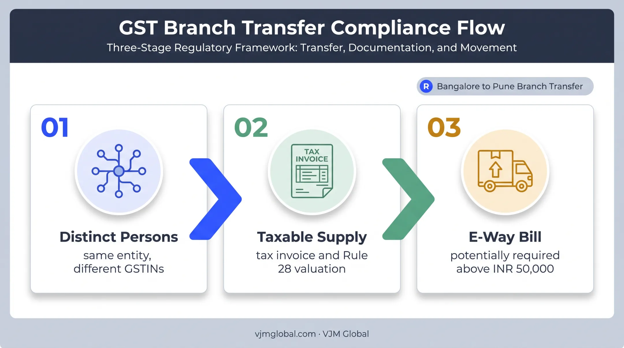 Interstate branch transfer GST compliance flow with invoice and e-way bill