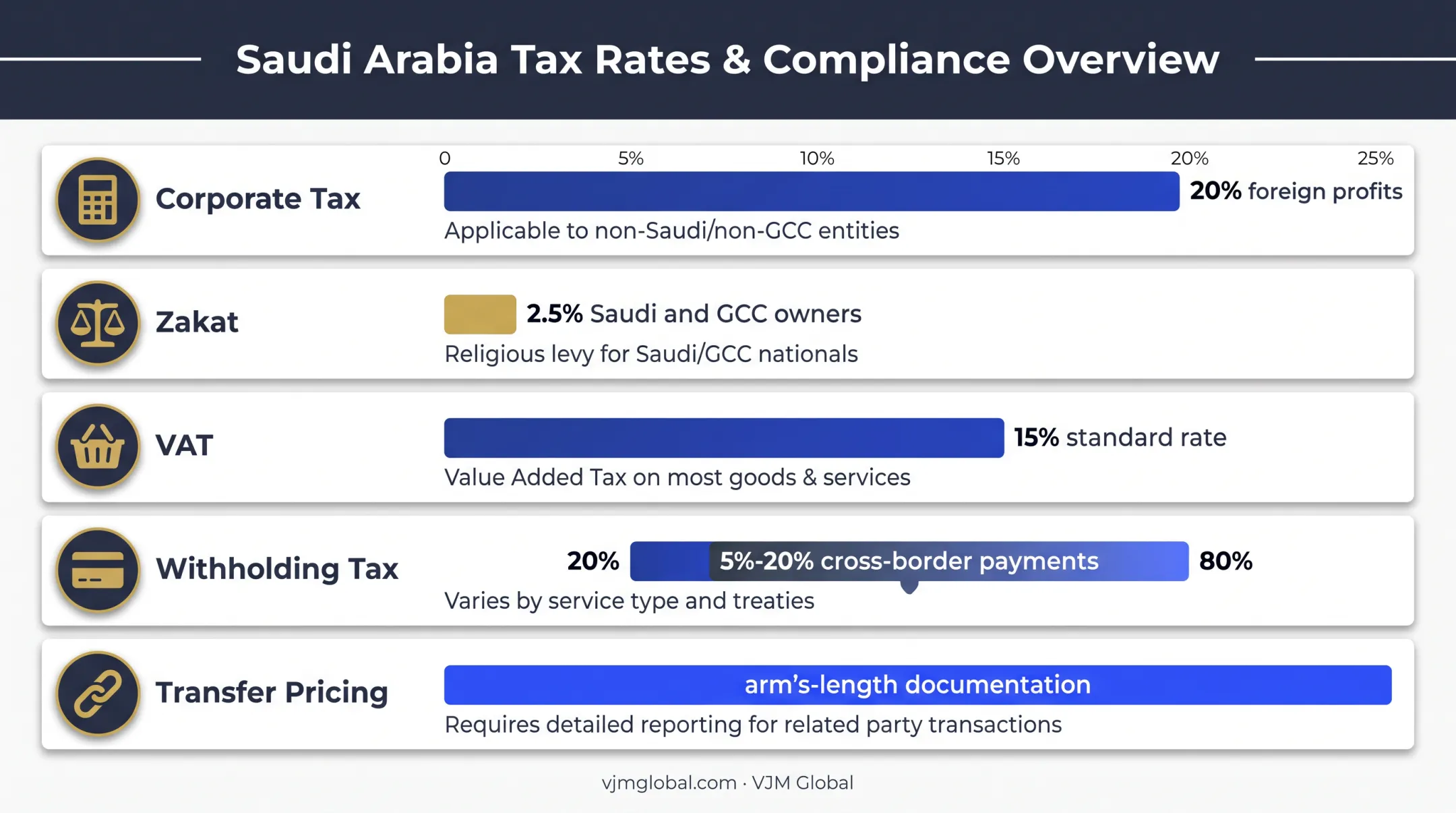 Saudi Arabia corporate tax VAT Zakat and withholding tax rates
