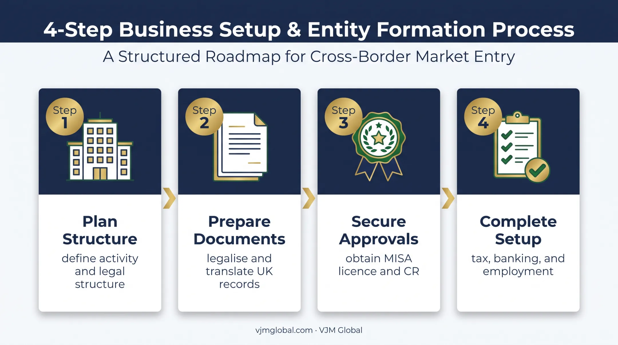 Four-stage Saudi company registration process for UK businesses