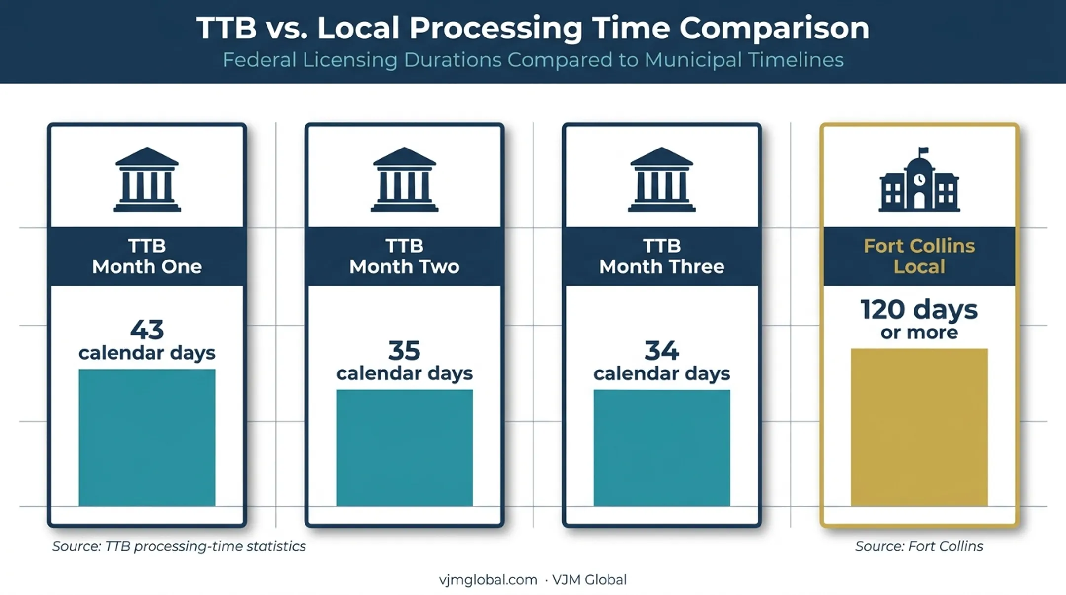 Colorado brewery licensing timeline comparing TTB and local approval days