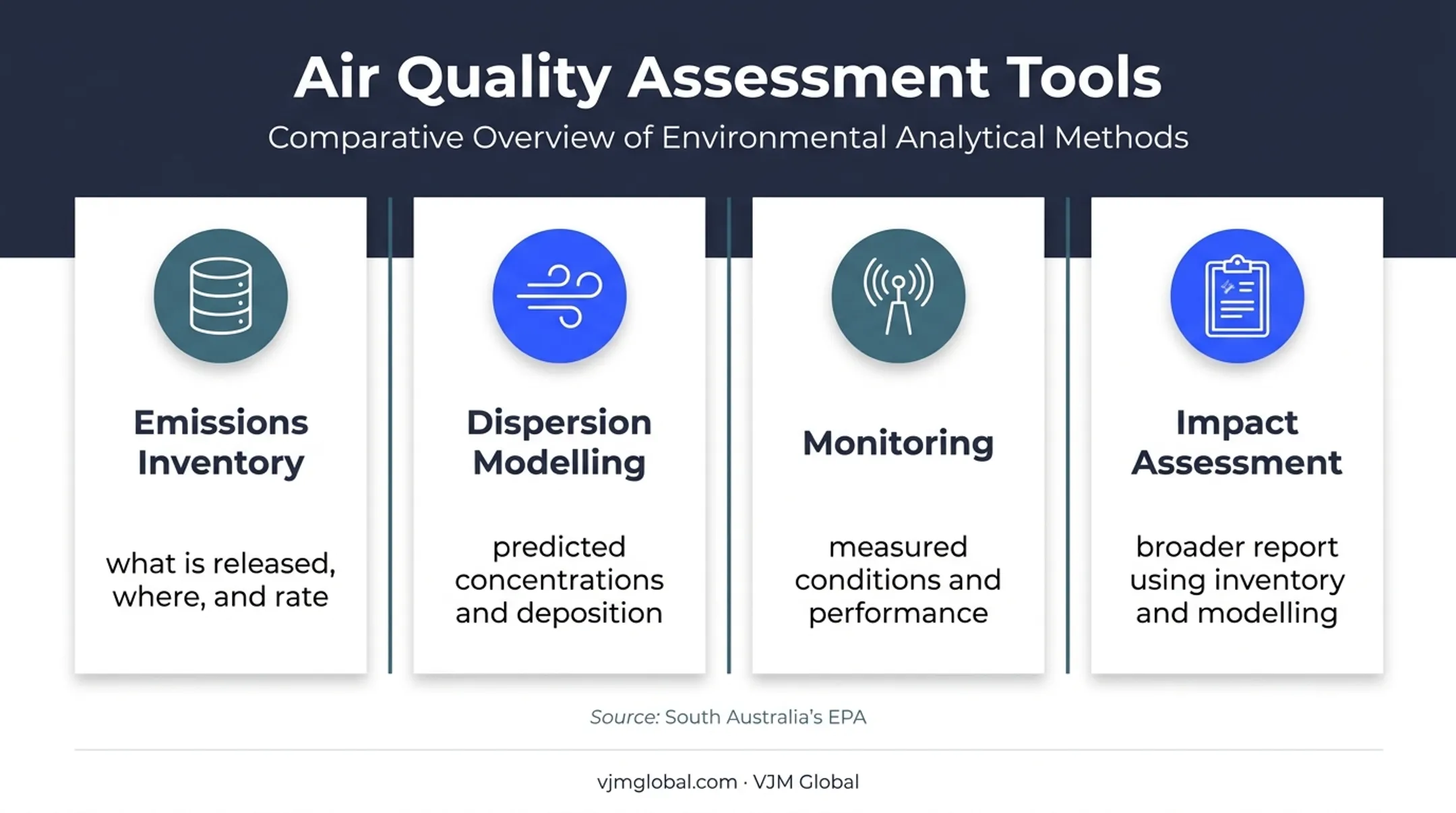 Four air quality assessment tools and their distinct regulatory purposes