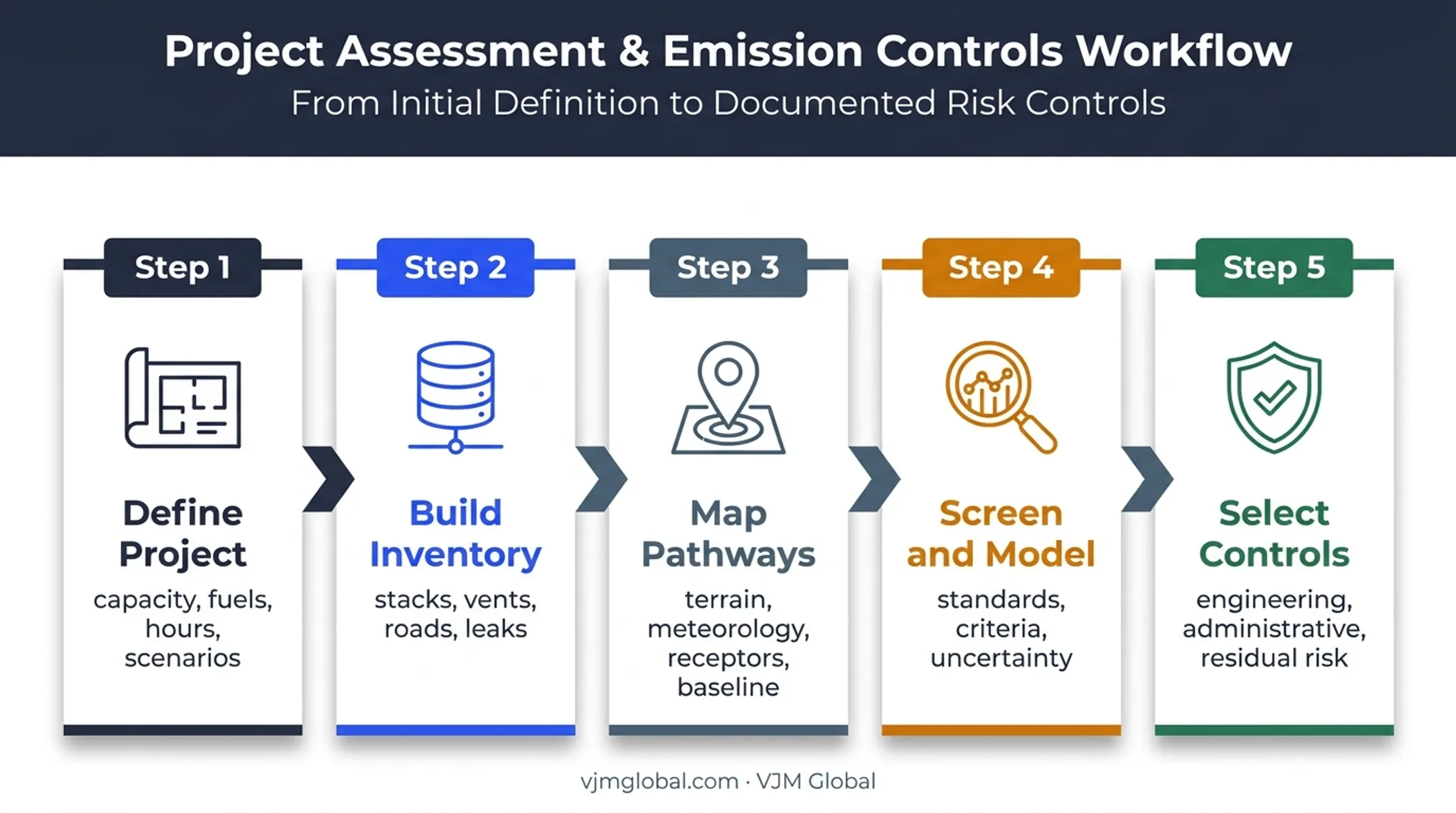 Five-step air emissions risk assessment process for environmental permitting