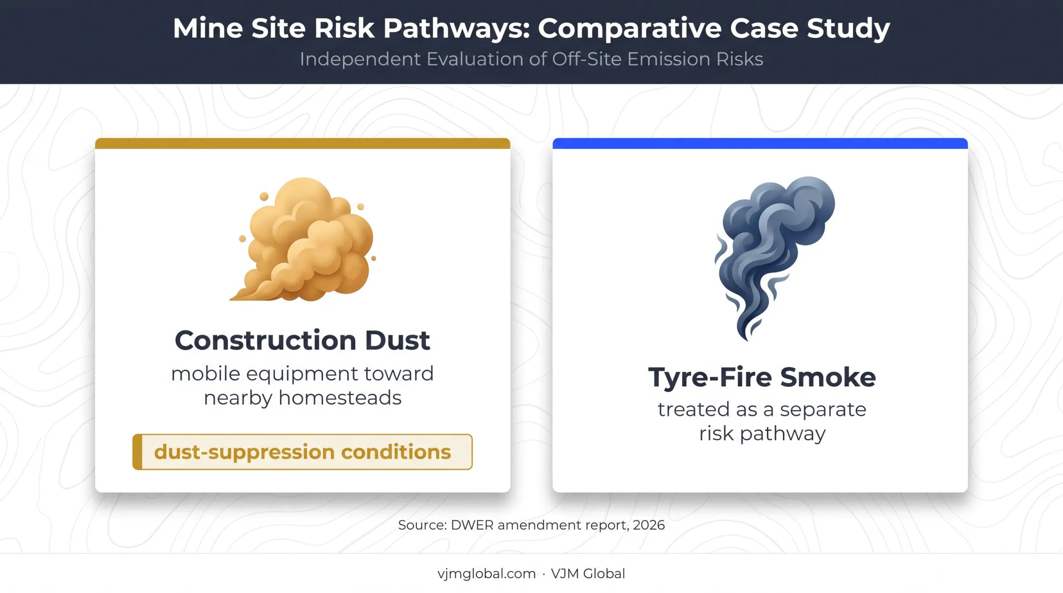 Two air emissions risk pathways from Western Australian gold operations