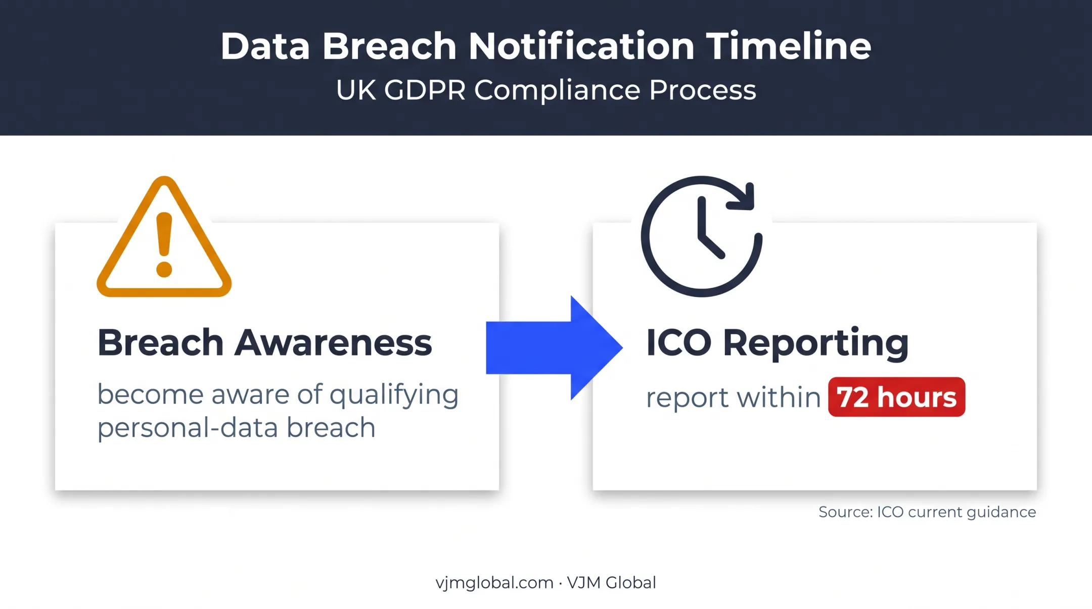 UK personal data breach reporting deadline within 72 hours