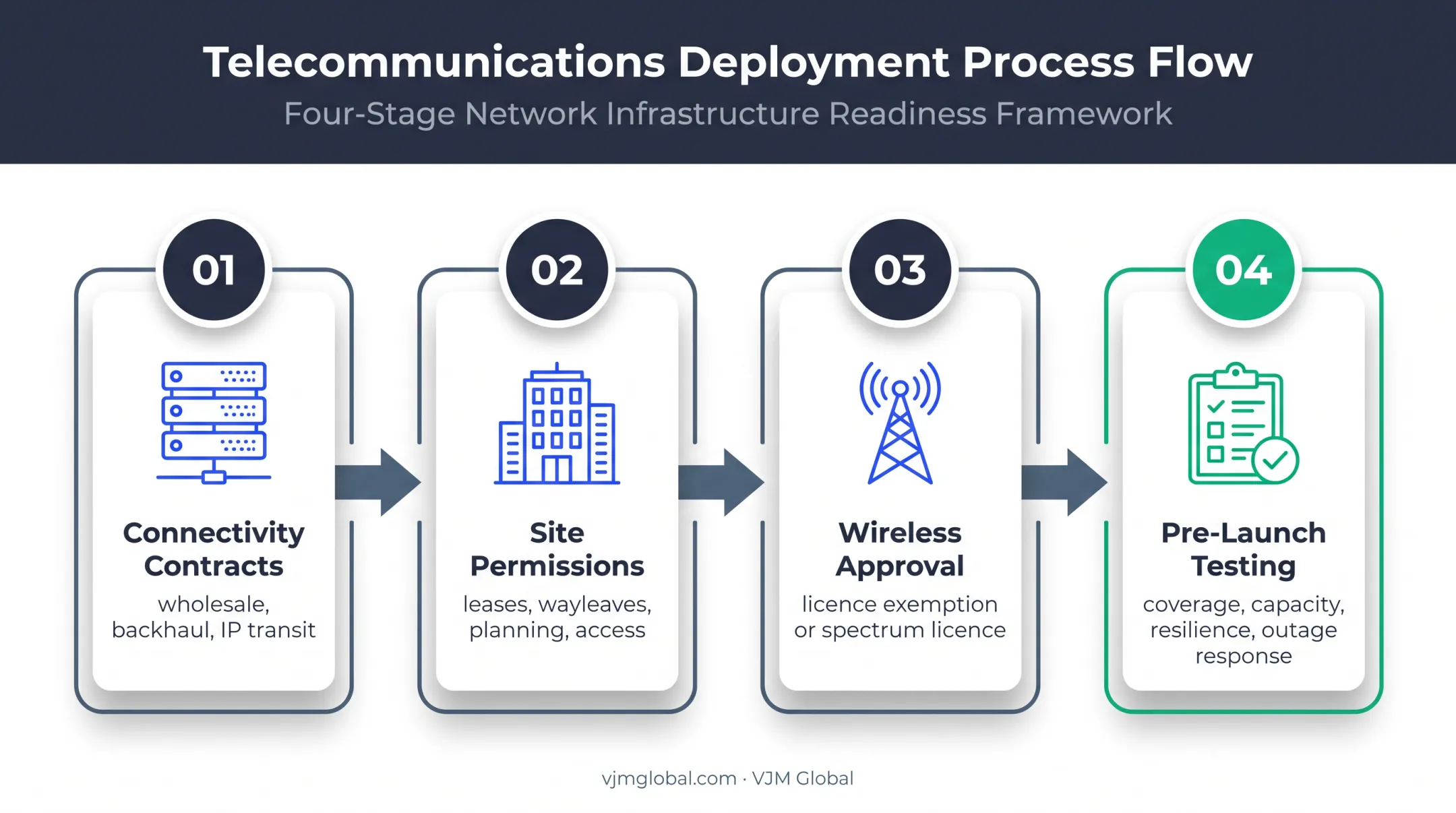 Four-step UK ISP network launch and permissions process