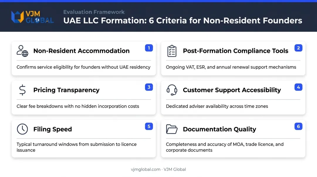 Six evaluation criteria for choosing LLC formation service as UAE non-resident
