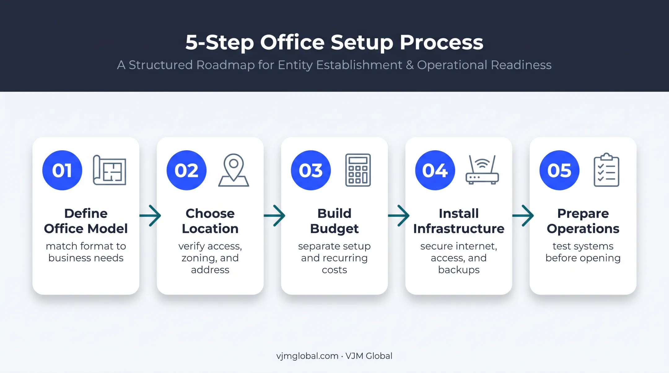 5-step small business office setup process from planning to opening