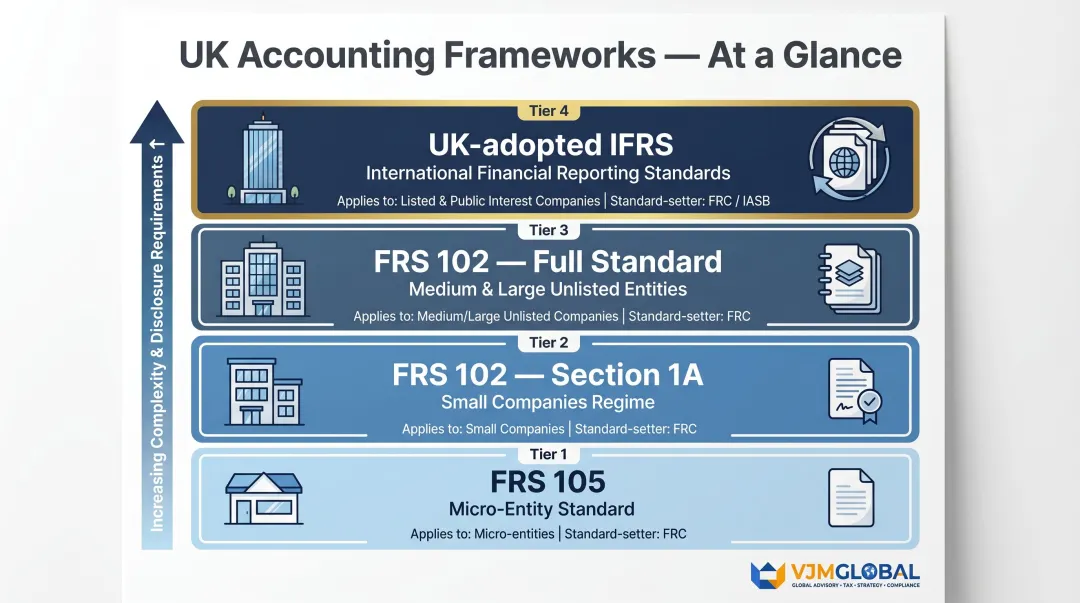 Four UK accounting frameworks comparison table FRS 105 to IFRS by company size