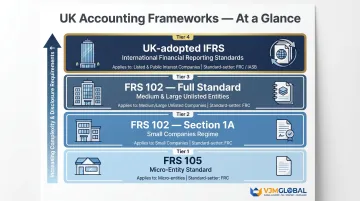 Four UK accounting frameworks comparison table FRS 105 to IFRS by company size