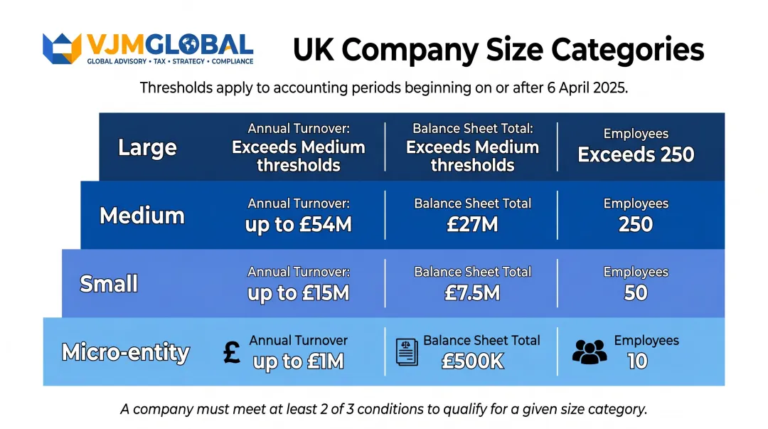 UK company size categories thresholds turnover balance sheet employees 2025