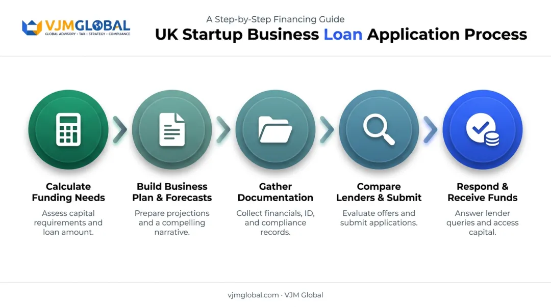 Five-step UK startup business loan application process flow