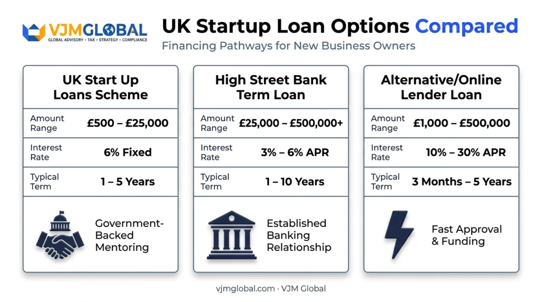 Comparison chart of three UK startup loan types and terms