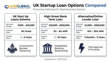 Comparison chart of three UK startup loan types and terms