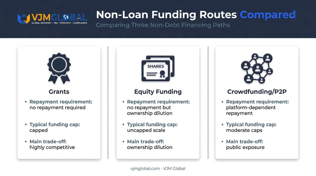 UK startup funding alternatives comparison grants equity crowdfunding chart