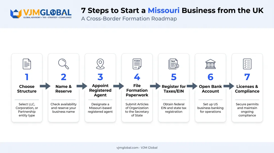 7-step Missouri business formation process for UK founders