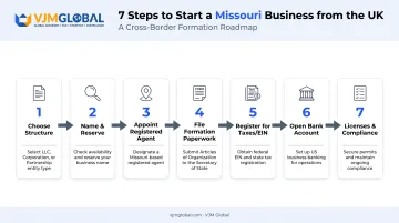 7-step Missouri business formation process for UK founders