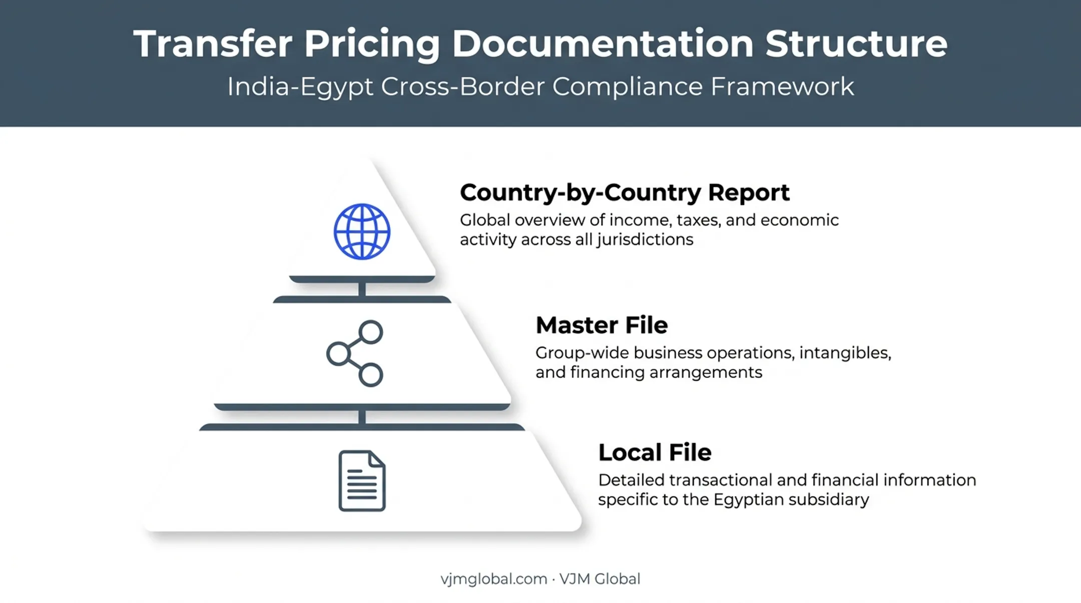 Three-tiered transfer pricing documentation framework for Indian parent companies