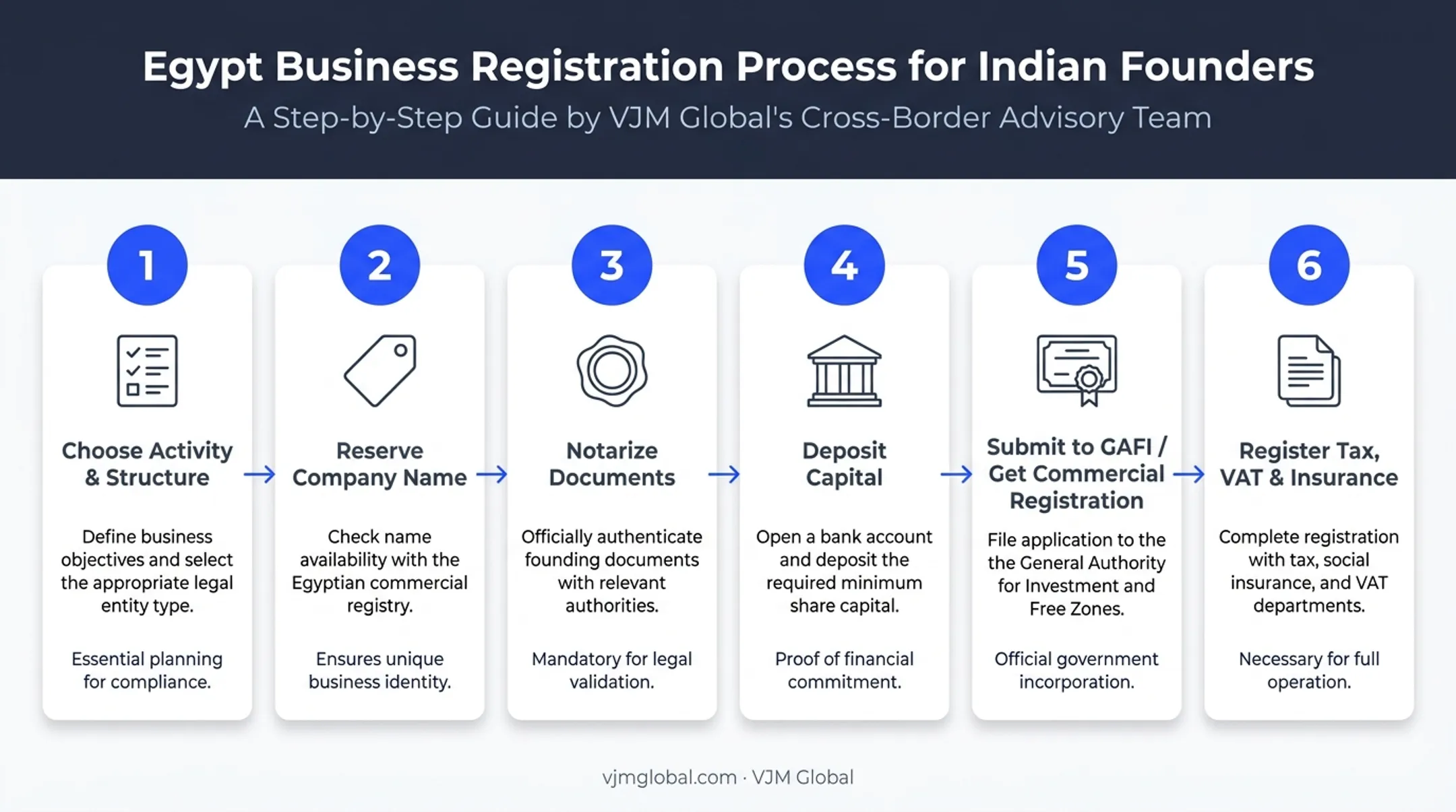 6-step Egypt company registration process from GAFI to compliance