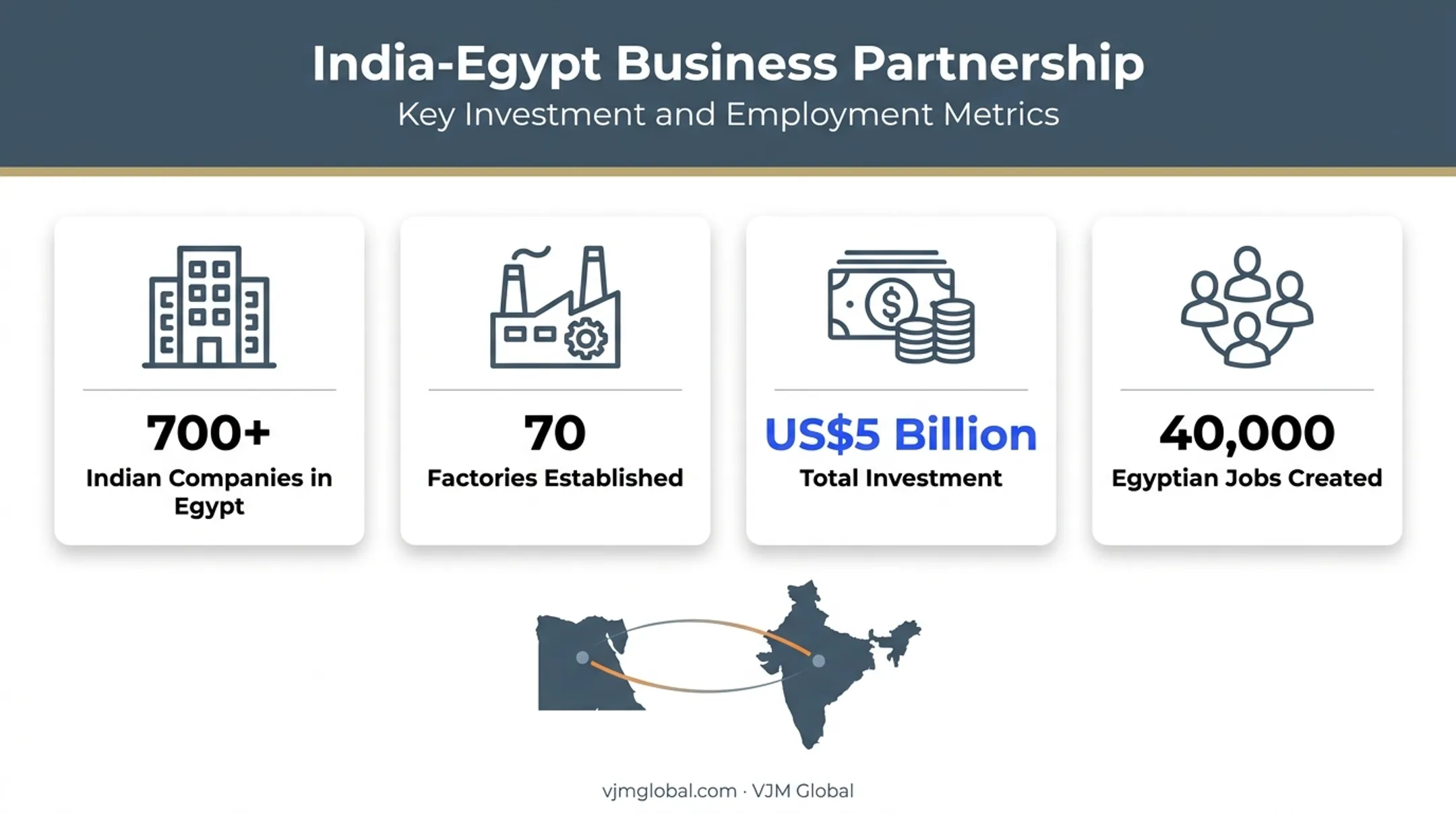 Indian investment footprint in Egypt statistics infographic overview