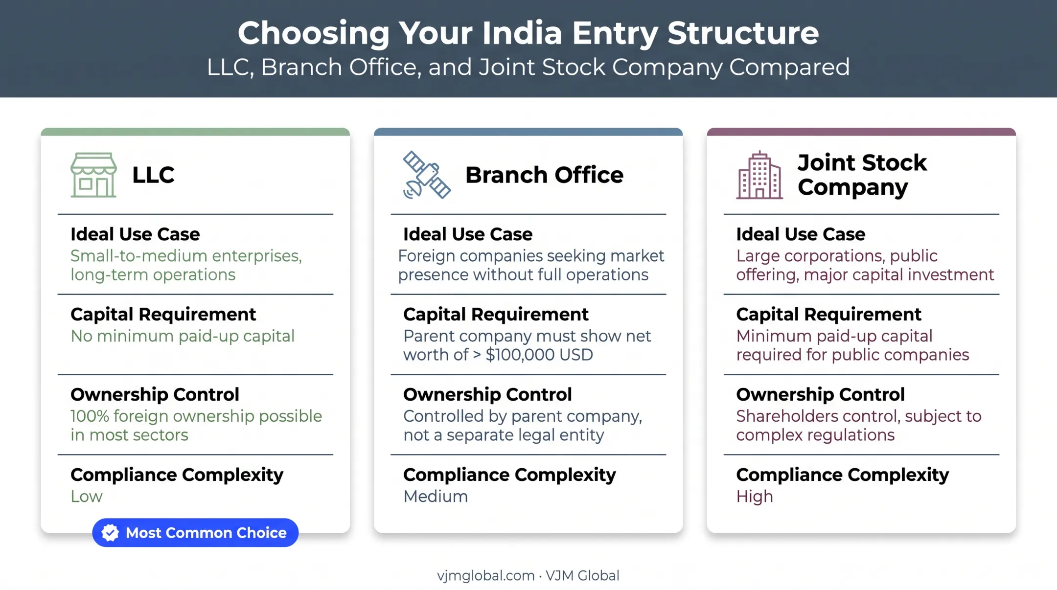 Comparison of LLC branch office and joint stock company structures Egypt
