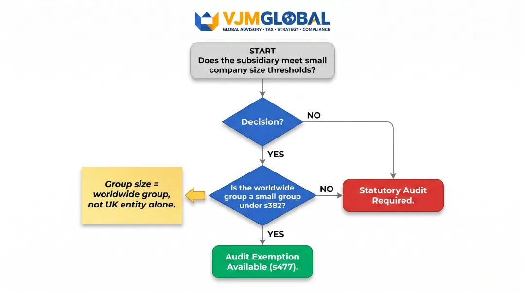 UK subsidiary audit exemption eligibility flowchart based on group size rules