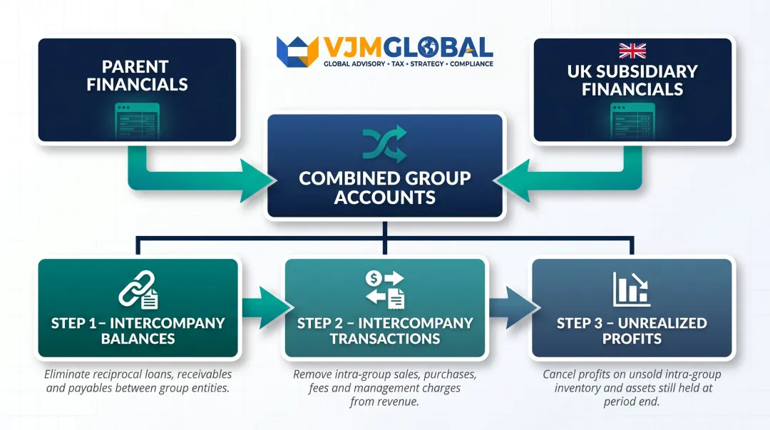 IFRS 10 consolidation process showing three intercompany elimination requirements