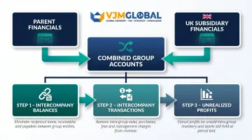 IFRS 10 consolidation process showing three intercompany elimination requirements