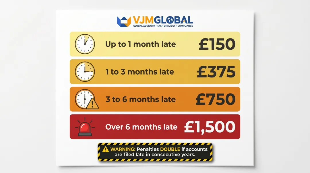 UK Companies House late filing penalty tiers for private limited companies
