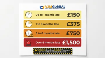 UK Companies House late filing penalty tiers for private limited companies