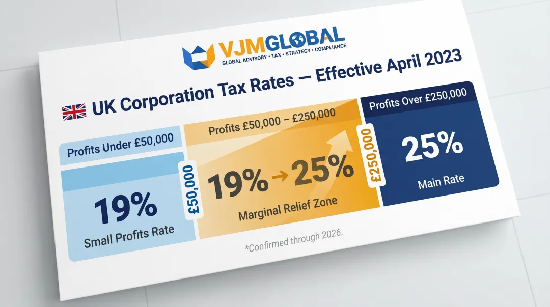 UK corporation tax rates comparison small profits rate versus main rate with marginal relief band