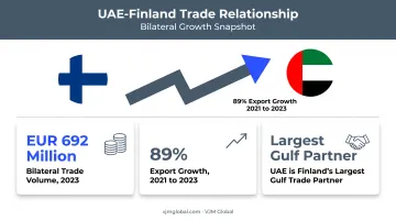 UAE Finland bilateral trade growth statistics 2021 to 2023